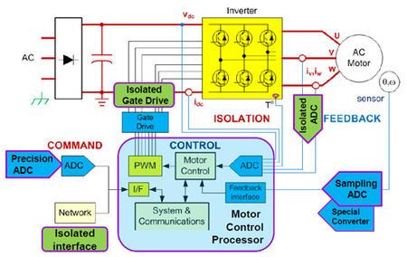 提高系统效率和加快产品研发进度是电机控制的两个重点.